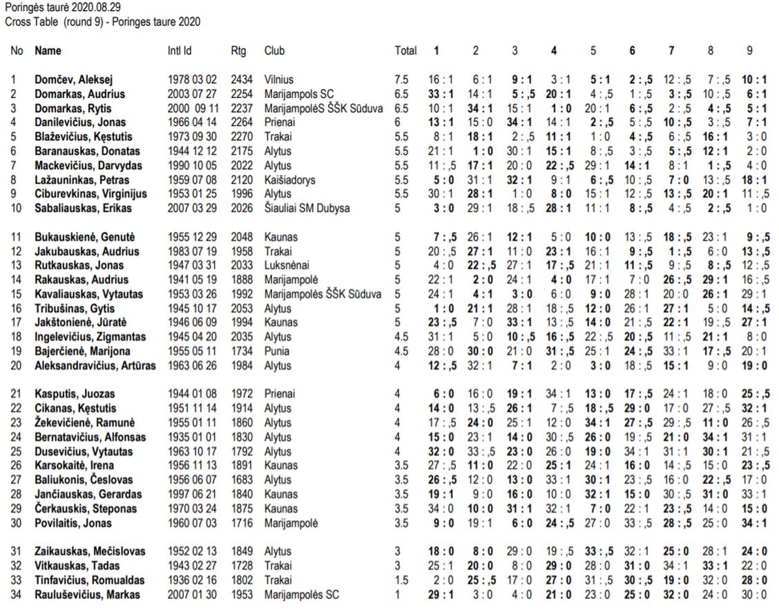 Lentelė Poringės taurė 2020 Alytuje 08.29.jpg
